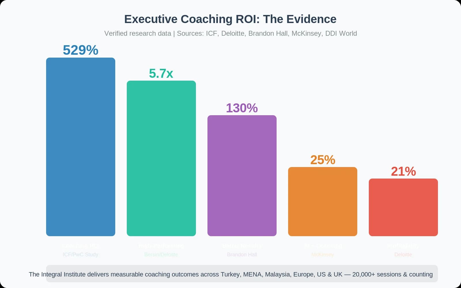 Executive Coaching ROI: The Complete Guide to Measuring Coaching Impact