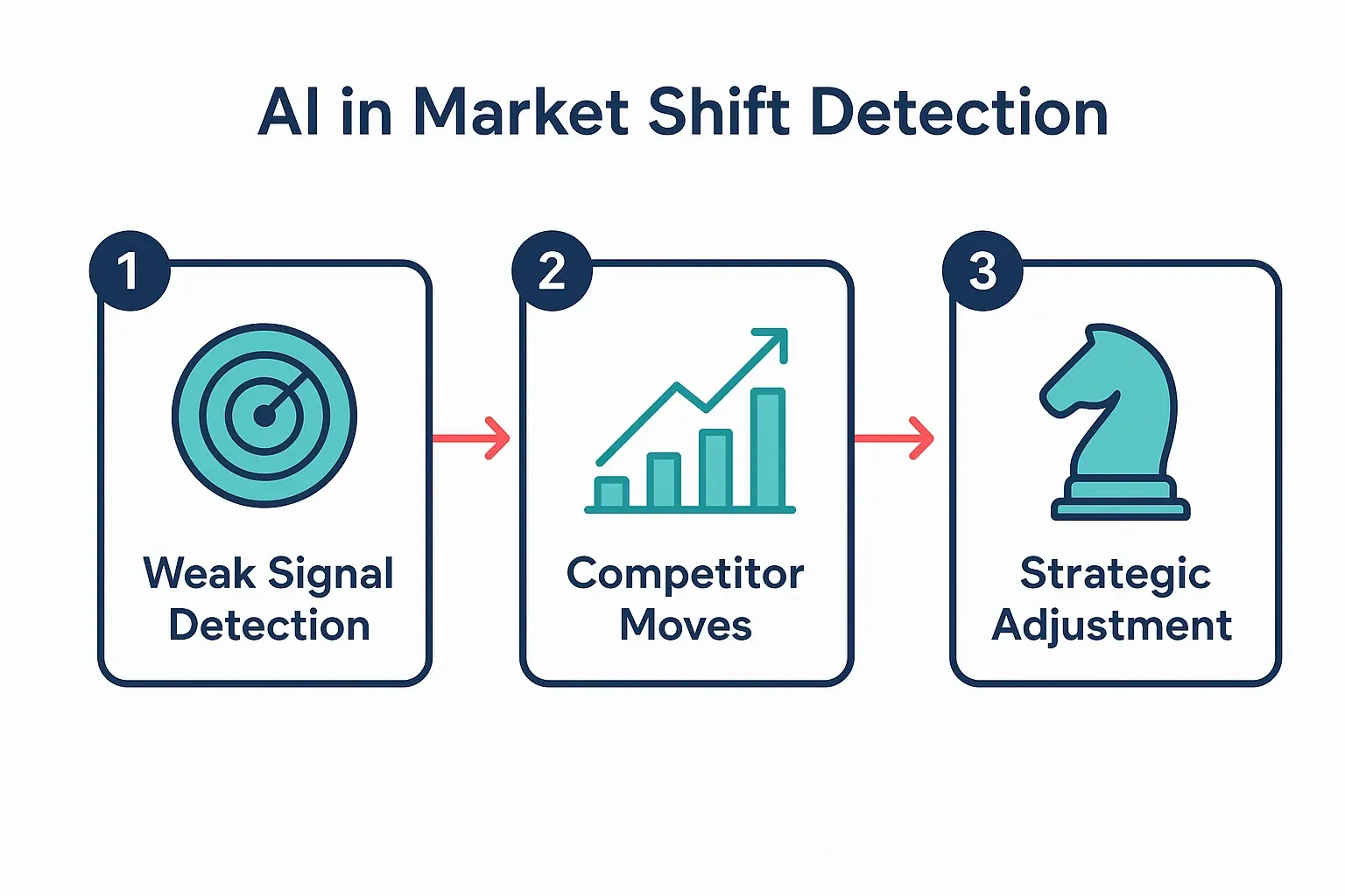 This process flow visualizes how CEOs can use AI in three phases: detecting weak market signals, anticipating competitor strategies, and making strategic adjustments.
