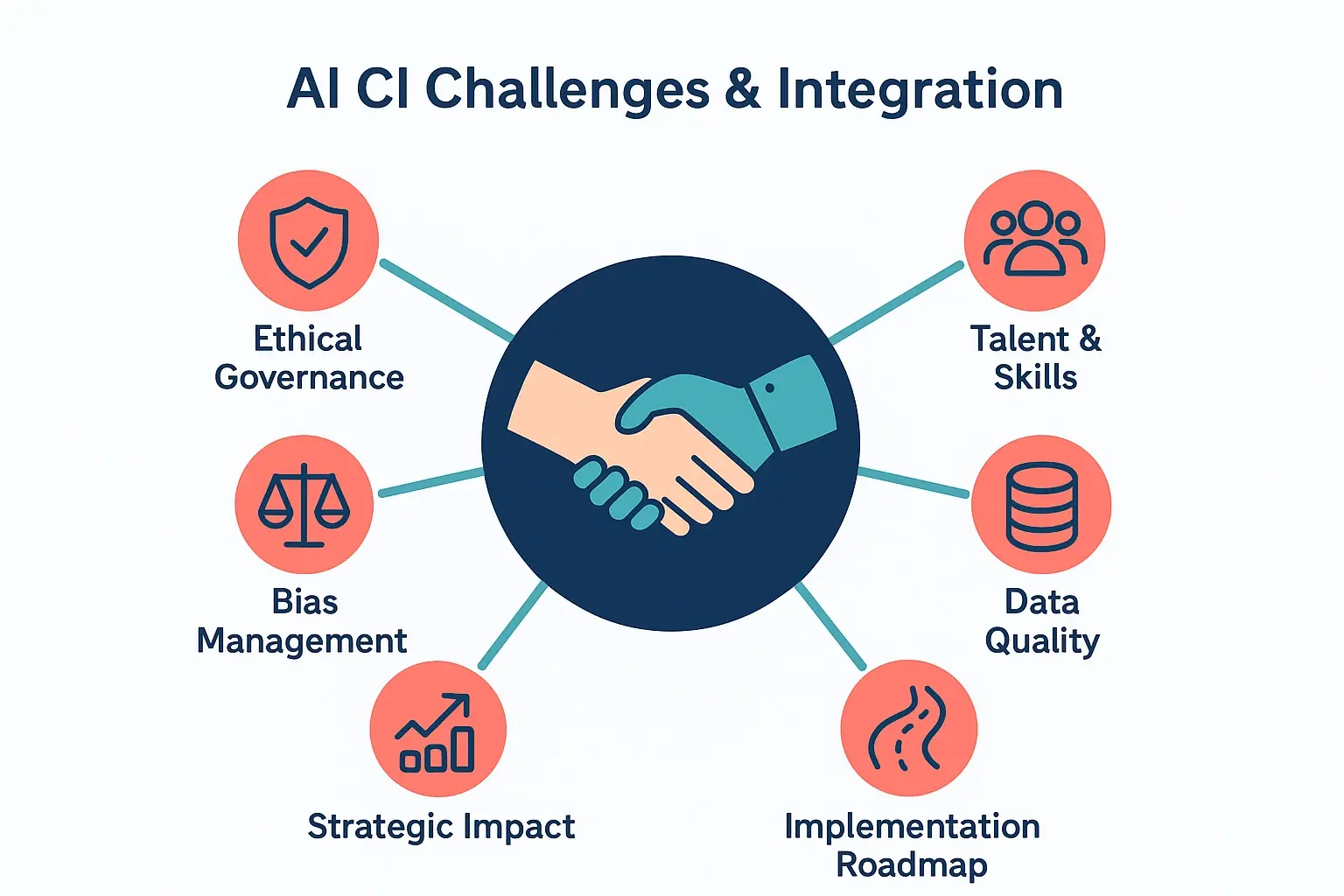 This framework map presents key challenges CEOs face integrating AI in competitive intelligence, emphasizing ethical governance, talent, data quality, and strategic impact.