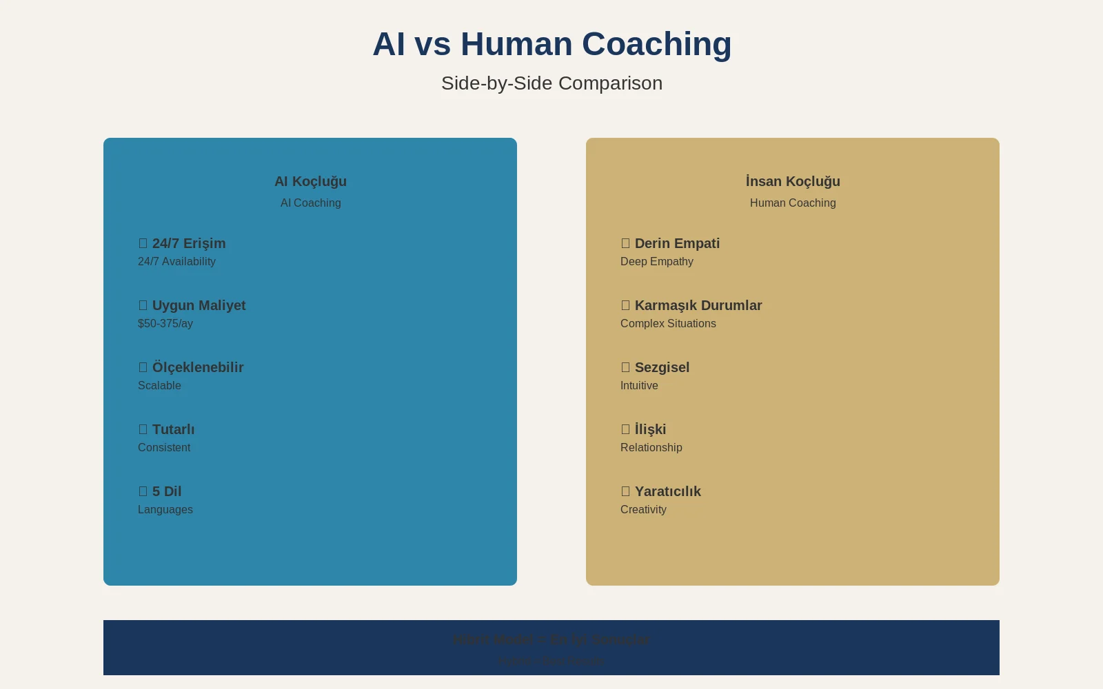 AI vs İnsan Karşılaştırması