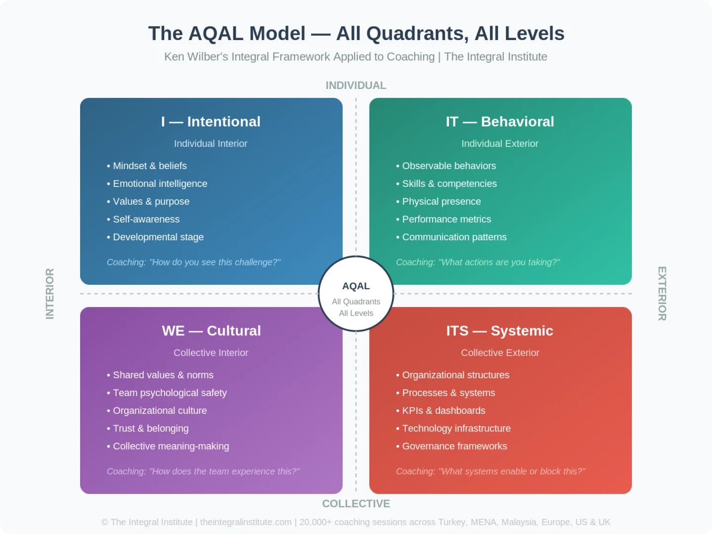 AQAL Modeli - İntegral Koçluk Çerçevesi