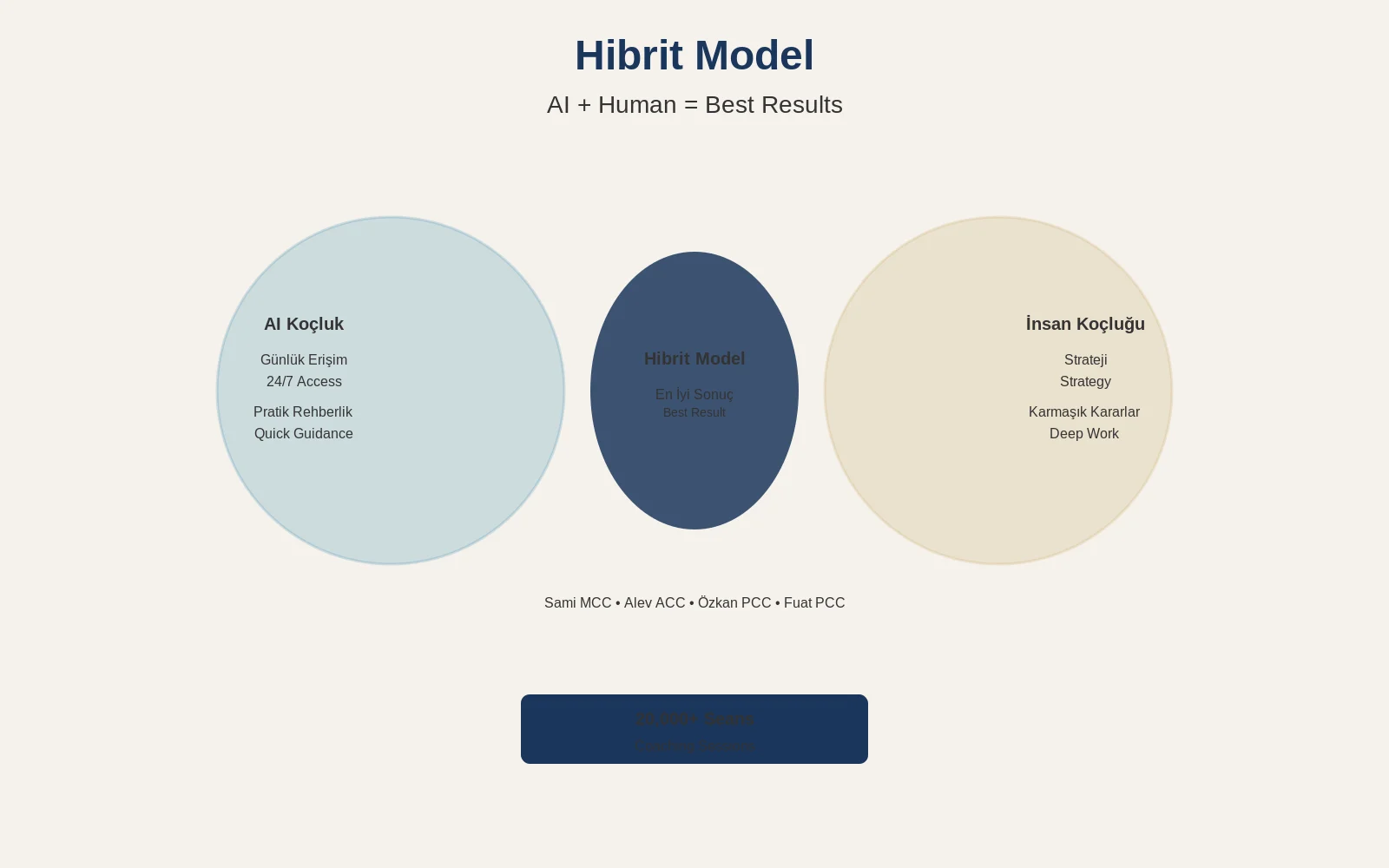 Hibrit İnsan-AI Modeli