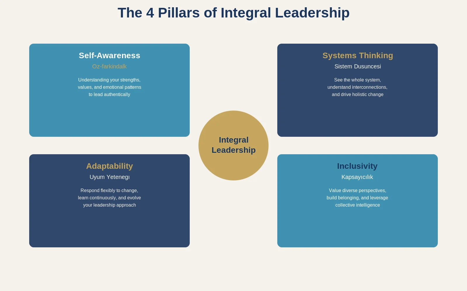 Leadership 4 Components Framework