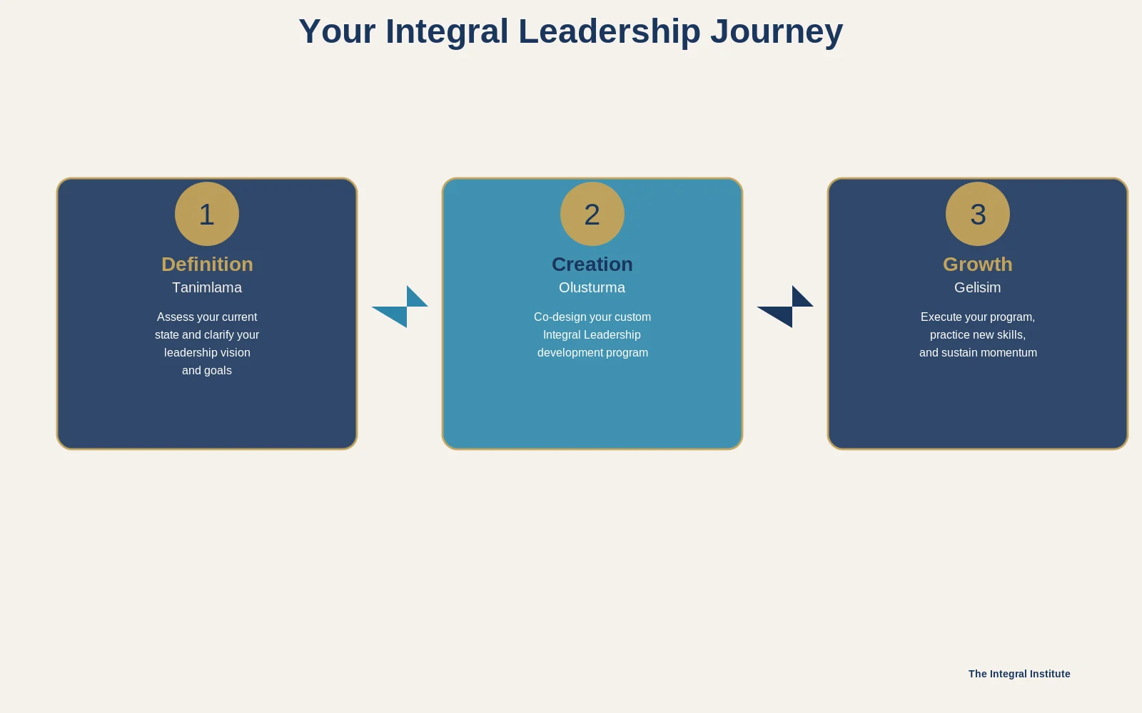 Leadership Development Journey