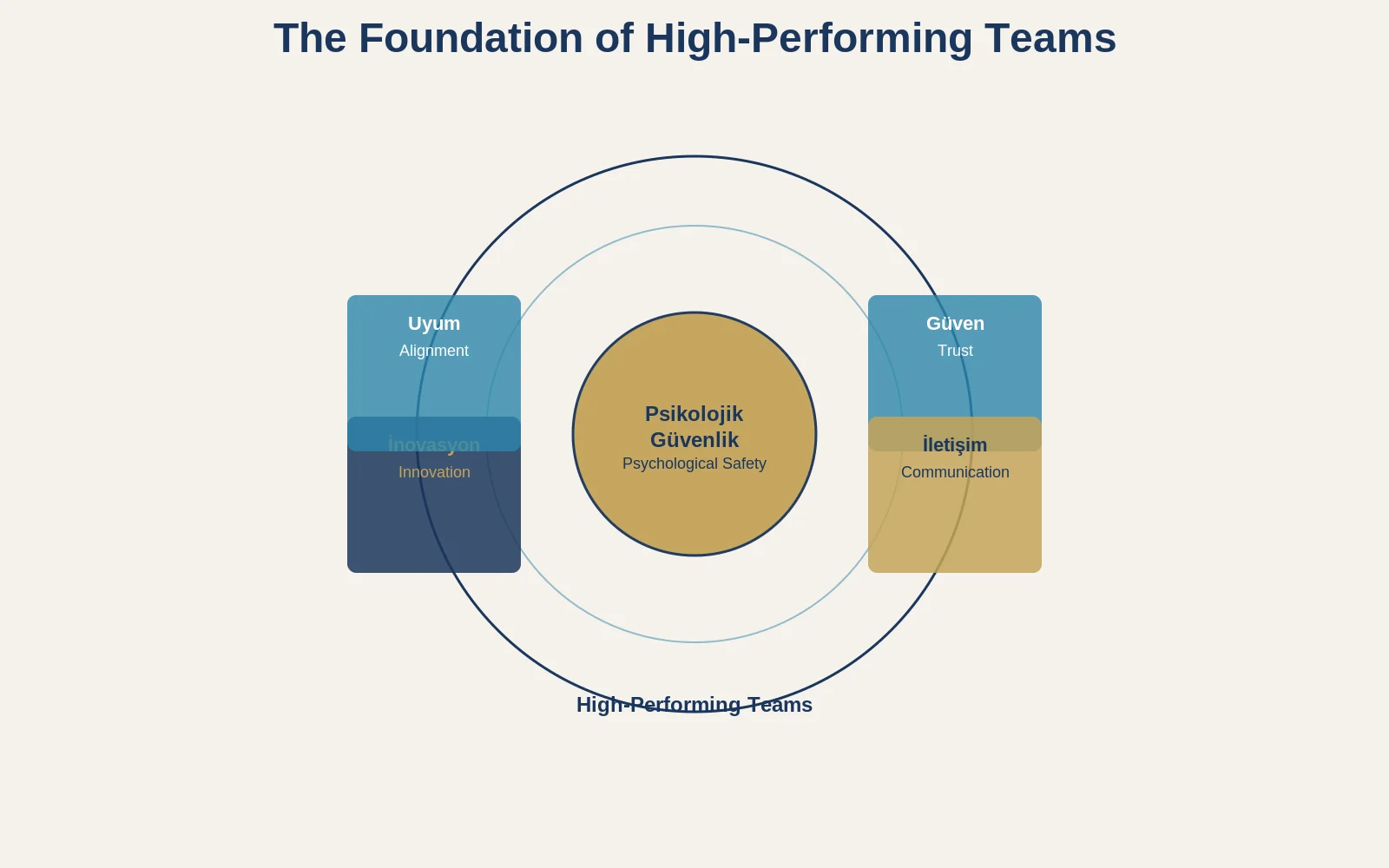 Psychological Safety Framework