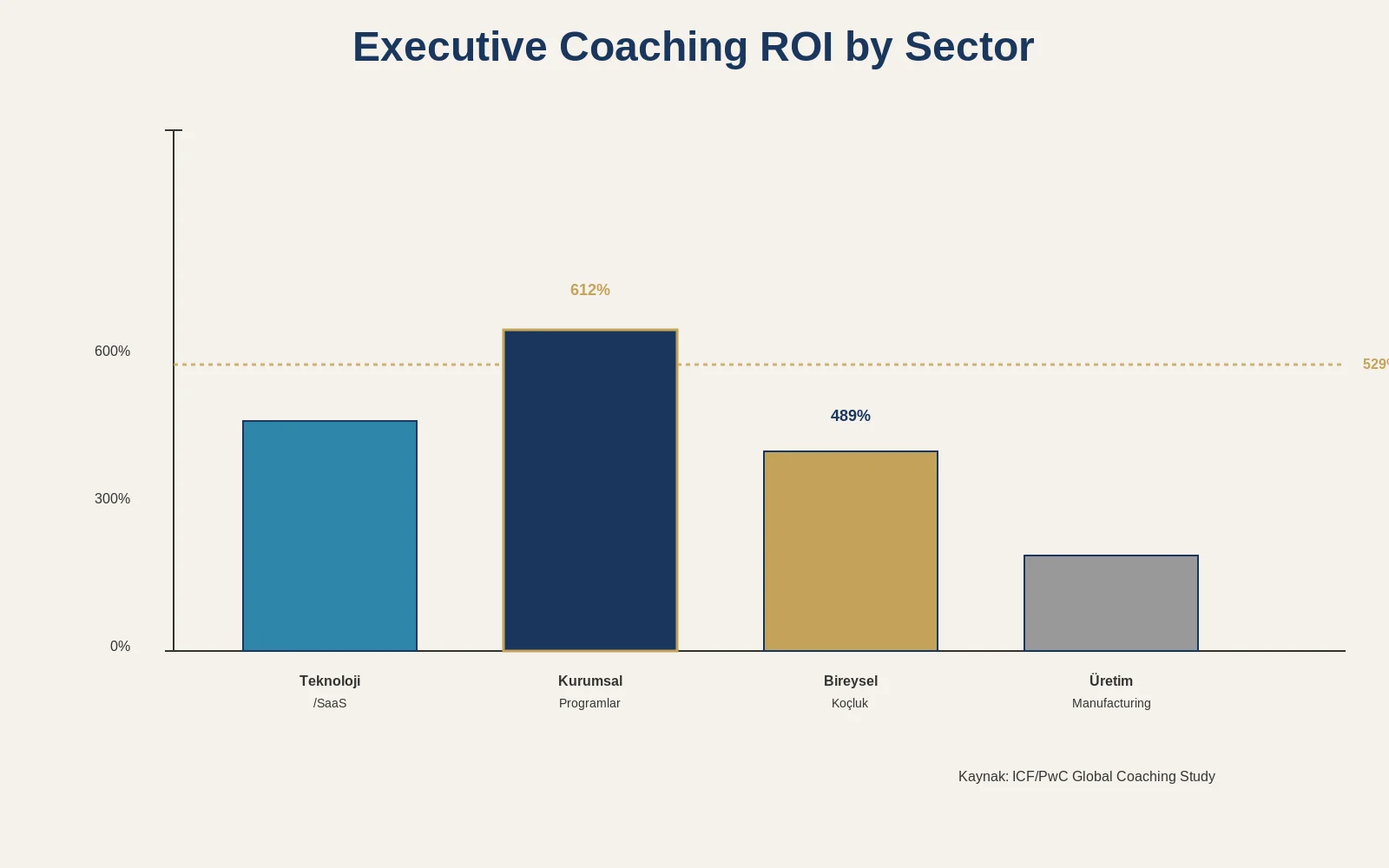 ROI Across Sectors